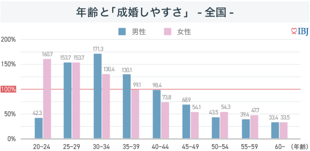 年齢と成婚のしやすさ